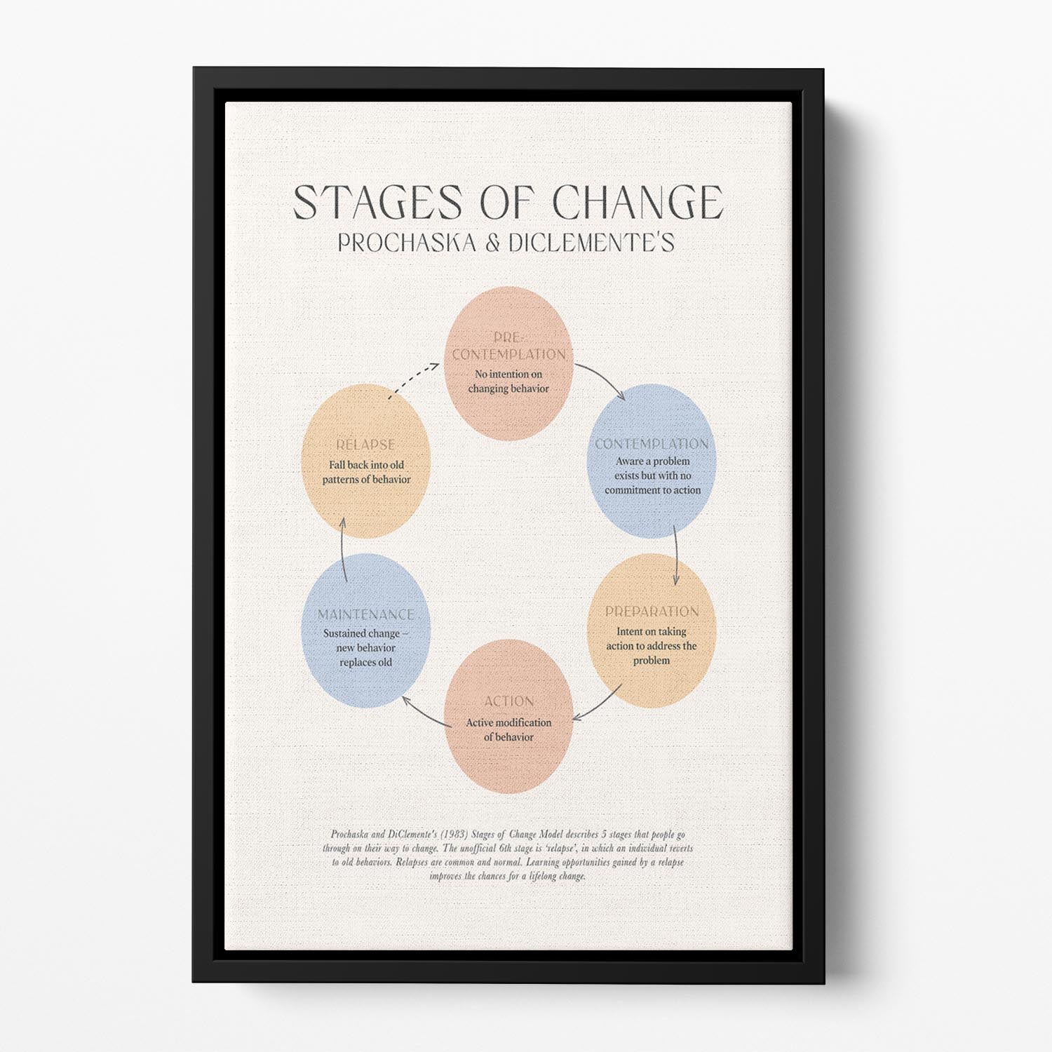 Stages Of Change Floating Framed Canvas - Canvas Art Rocks - 2